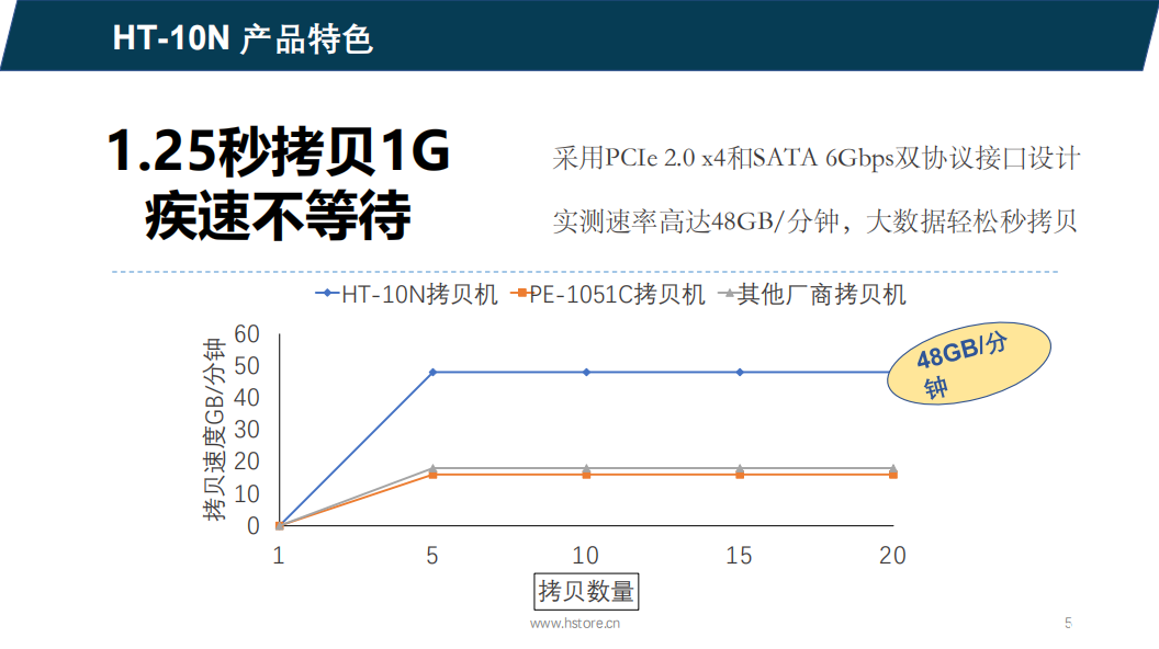 Hstorage NV-10S拷貝機，SATA&PCIe協議接口拷貝 
